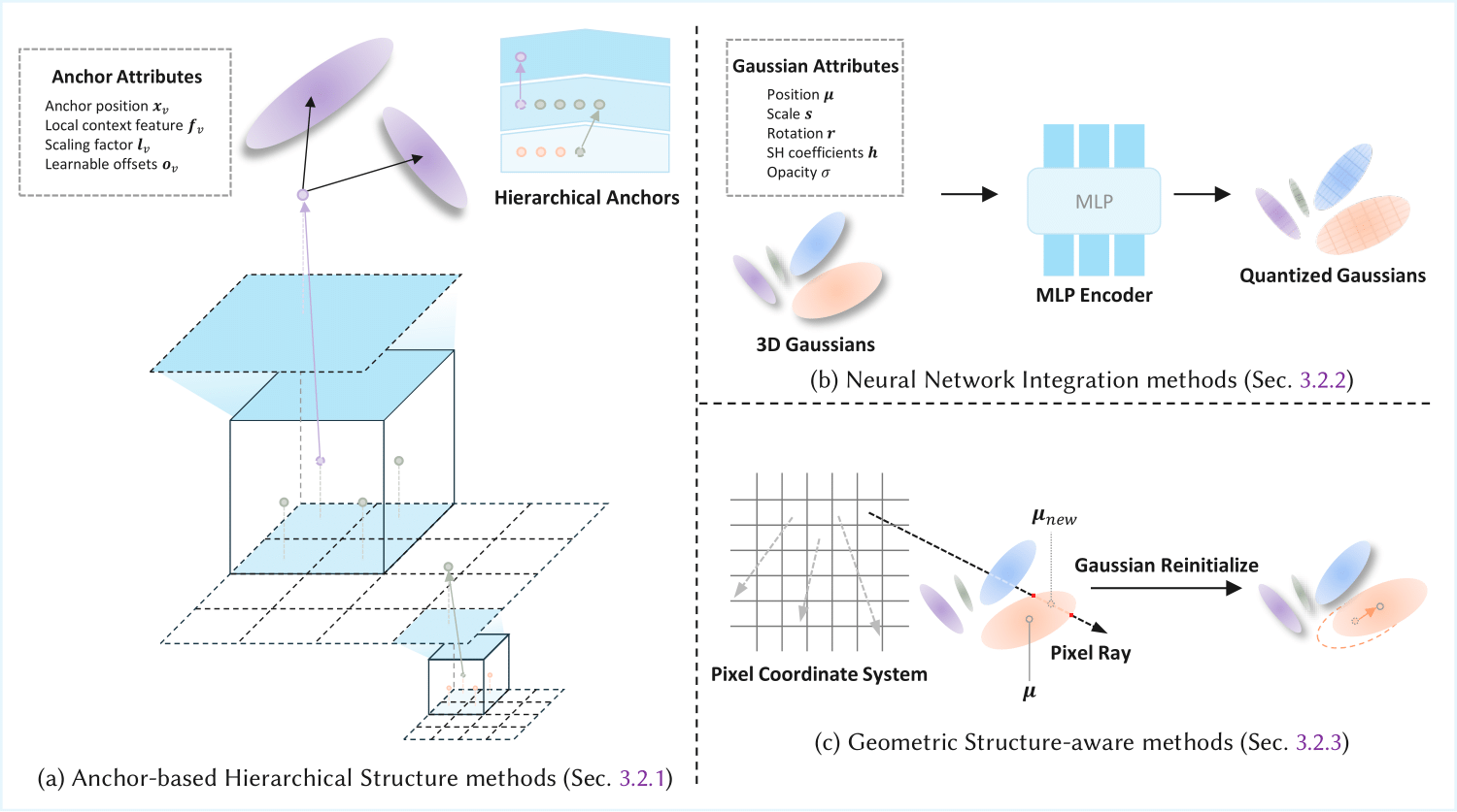 Restructuring Compression Strategies