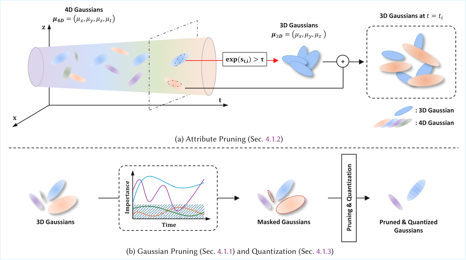 Parameter Compression Strategies for Dynamic 3DGS