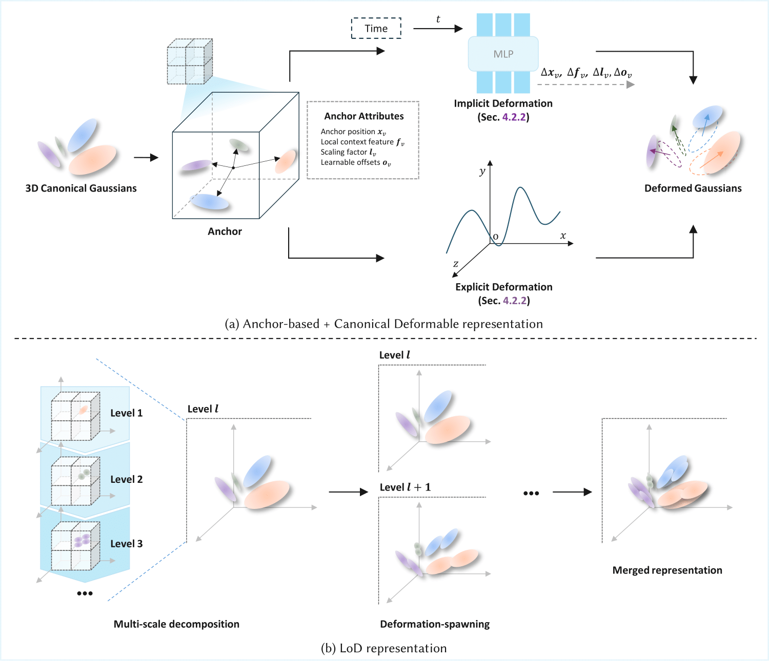 Restructuring Compression Strategies for Dynamic 3DGS