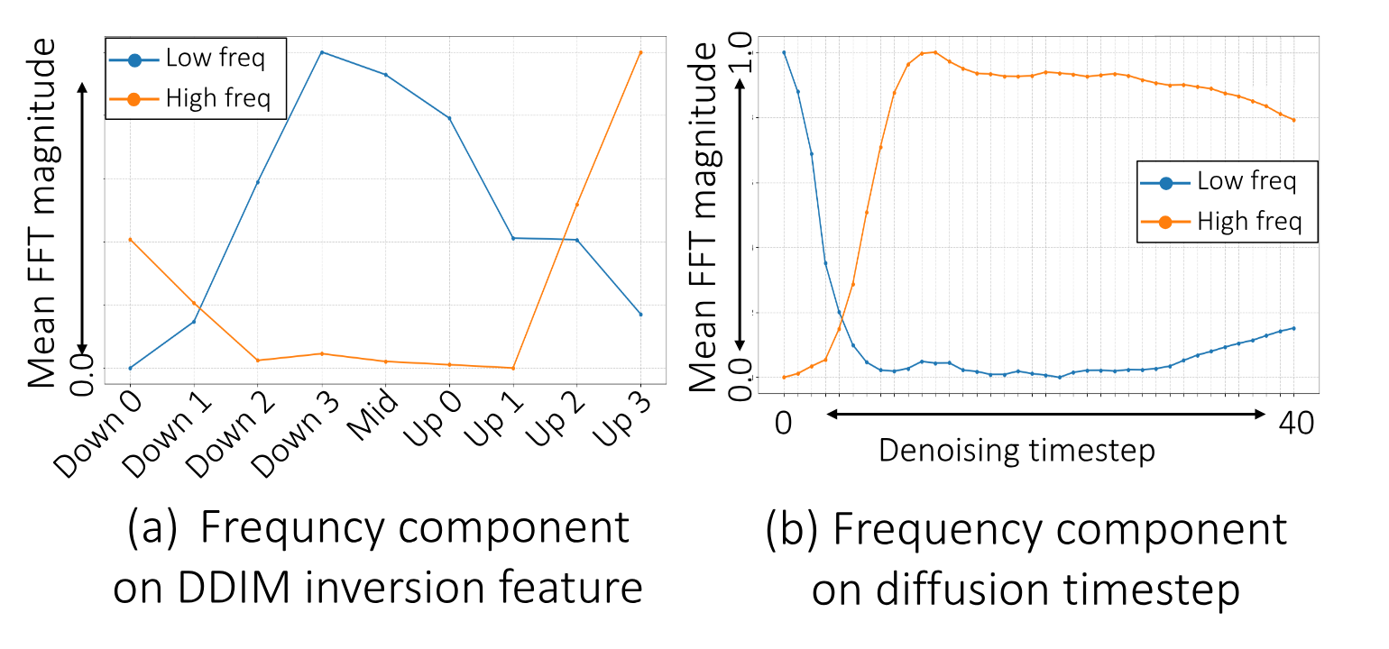 Frequency analysis showing LF bias
