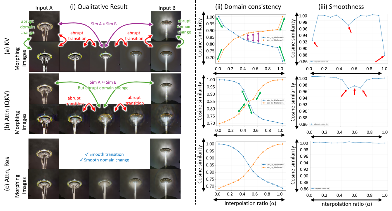 Observation on diffusion feature reuse across KV, QKV, and ResNet features