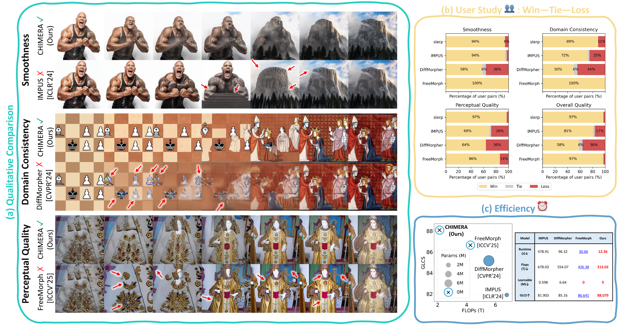 CHIMERA teaser overview: smoothness, domain consistency, perceptual quality, user study, and efficiency