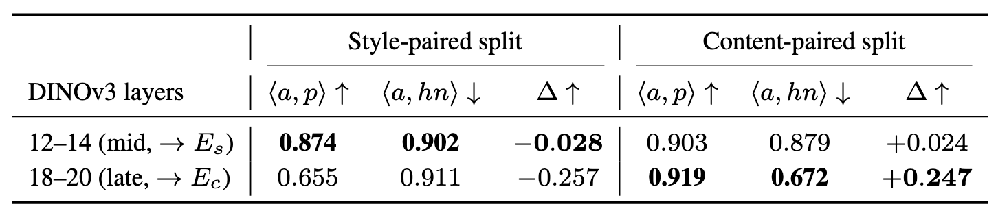 Layer selection for style and content heads — Table 4