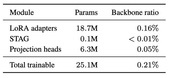 Trainable parameter budget — Table 5