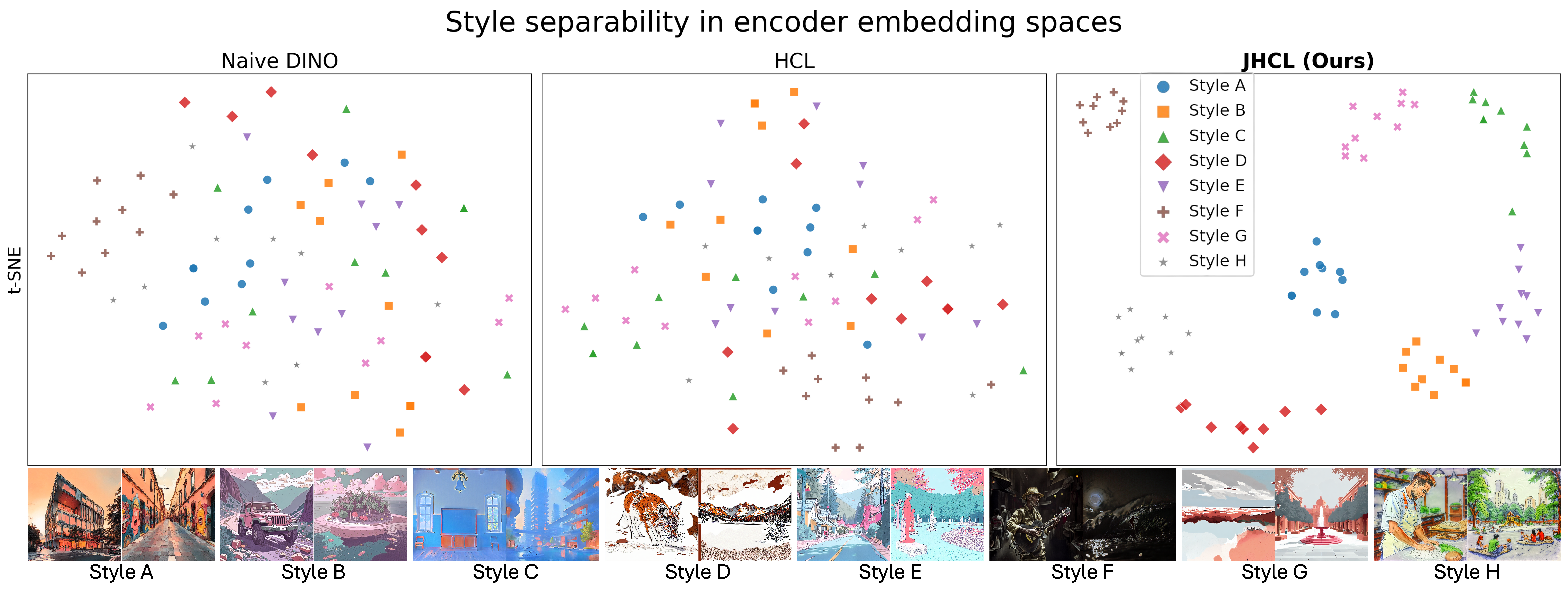 t-SNE style separability — Naive DINO, HCL, JHCL