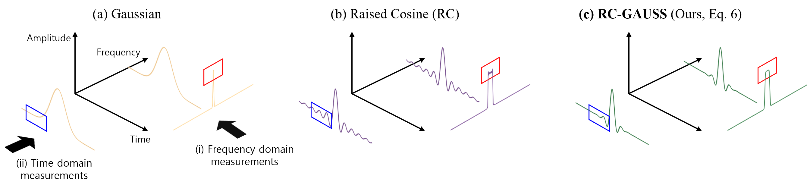 RC-GAUSS Diagram