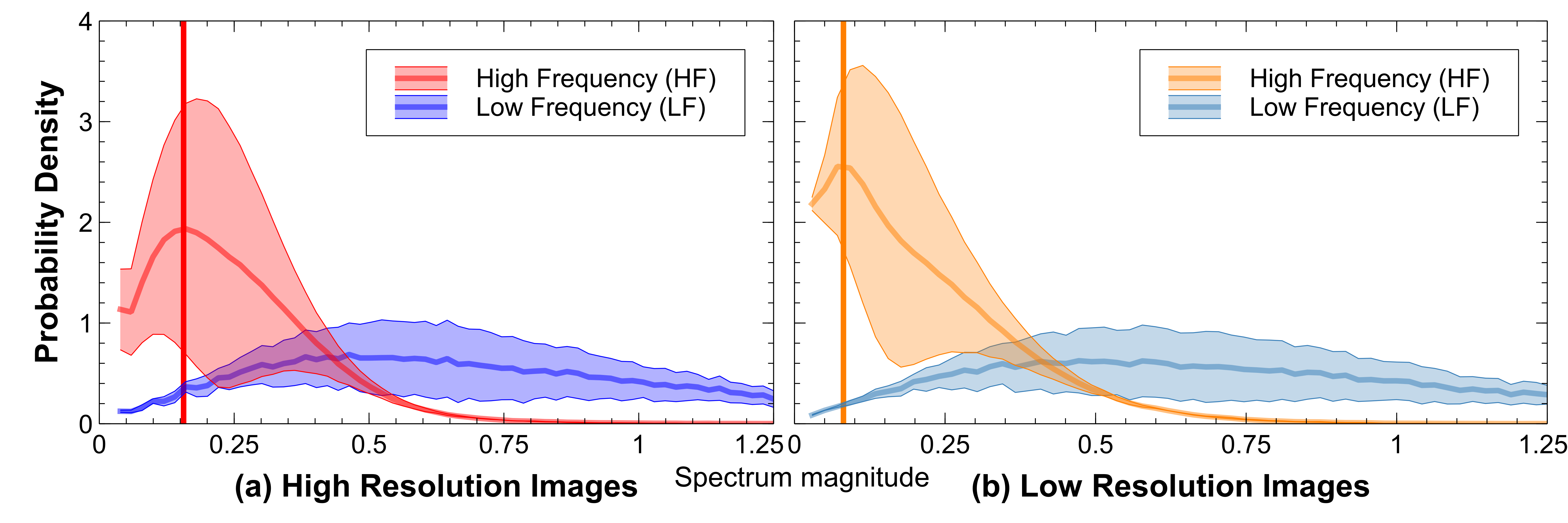Figure 2: Spectral Bias