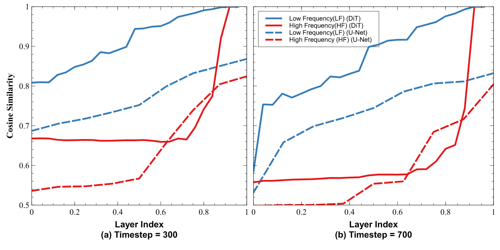 Figure 3: Layer-wise Cosine Similarity