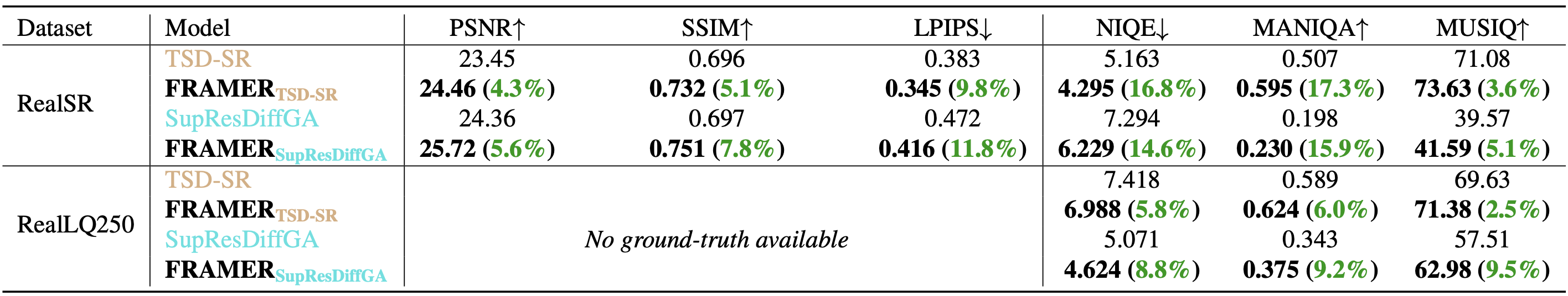 Table 7: Extended Ablation Study