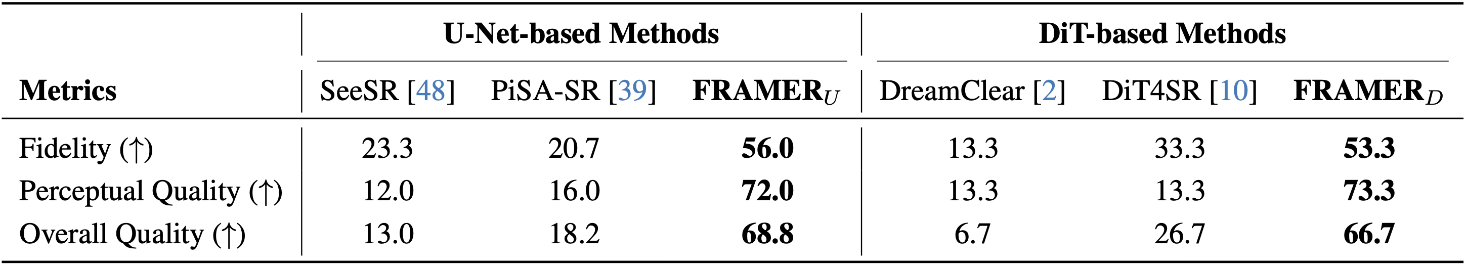Table 8: Performance on Unseen Degradations