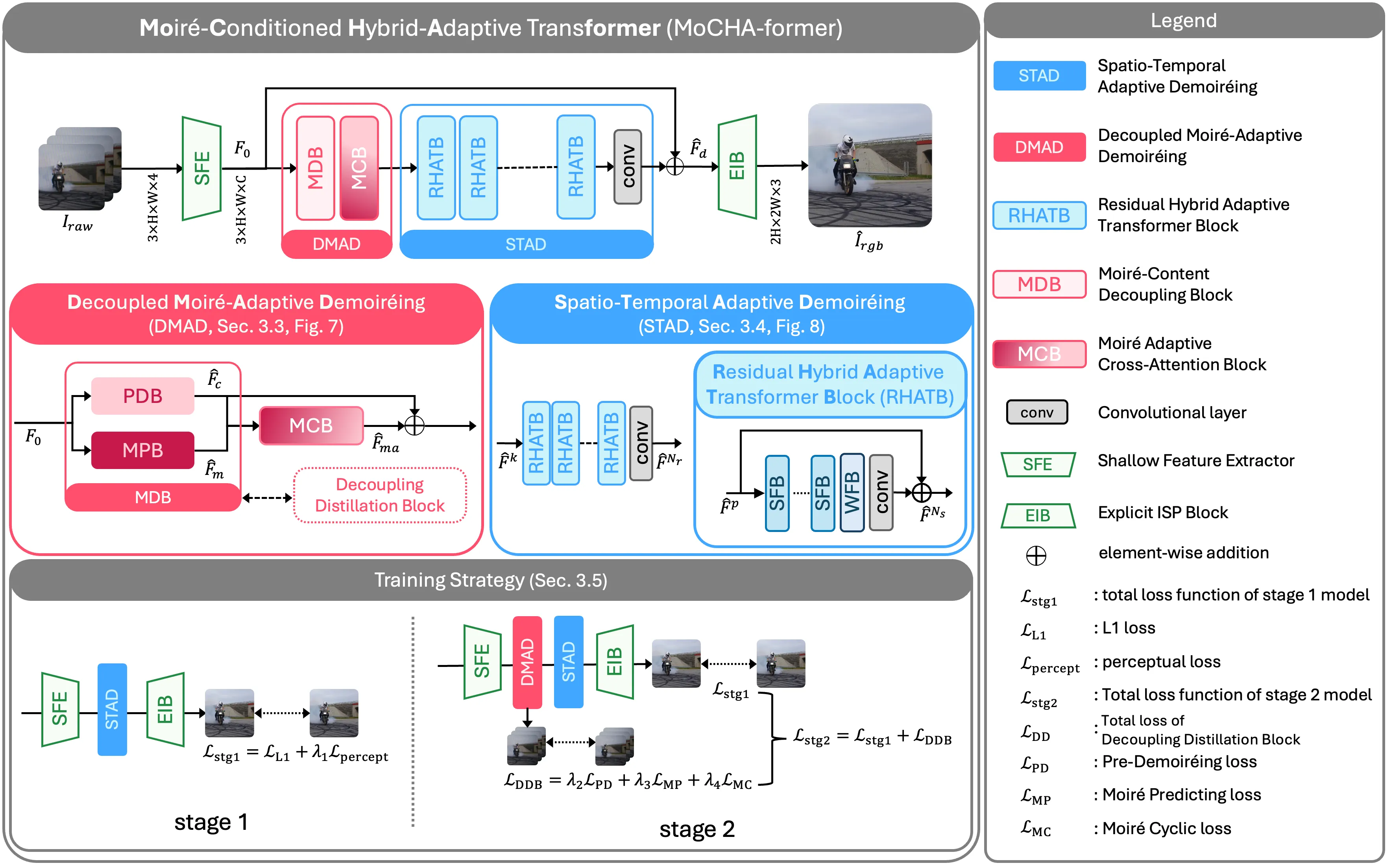 Diagram of the transformer deep learning architecture.