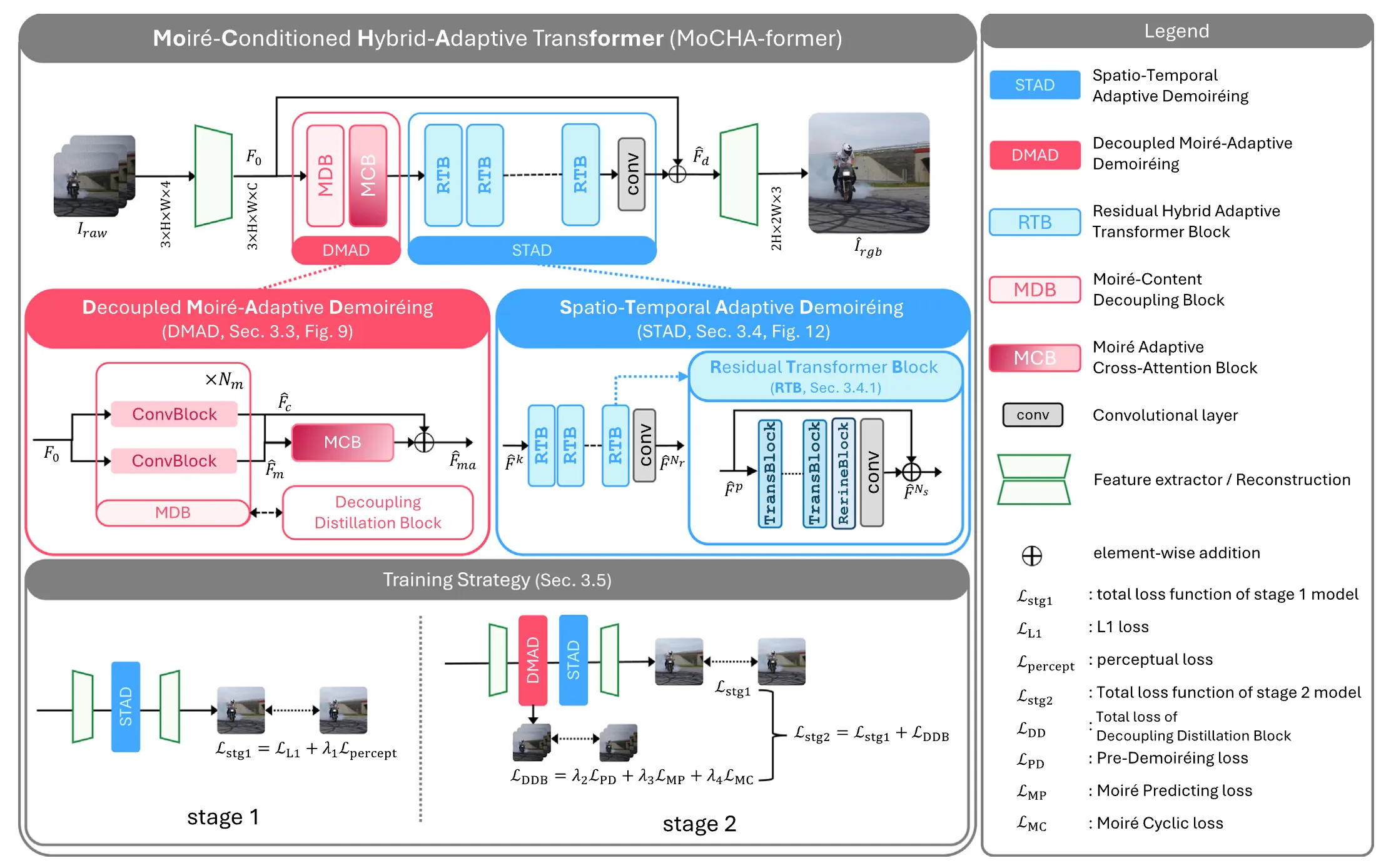 Diagram of the transformer deep learning architecture.