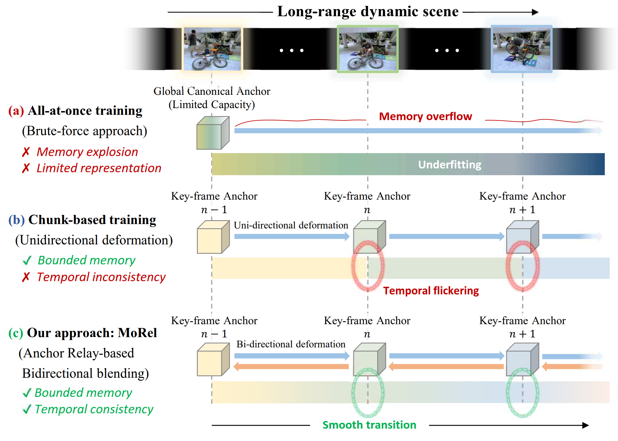 Overview of all-at-once, chunk-based, and MoRel for long-range 4D motion