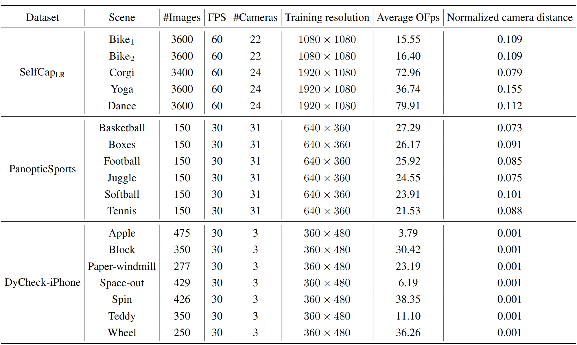 Table 1: Dataset statistics
