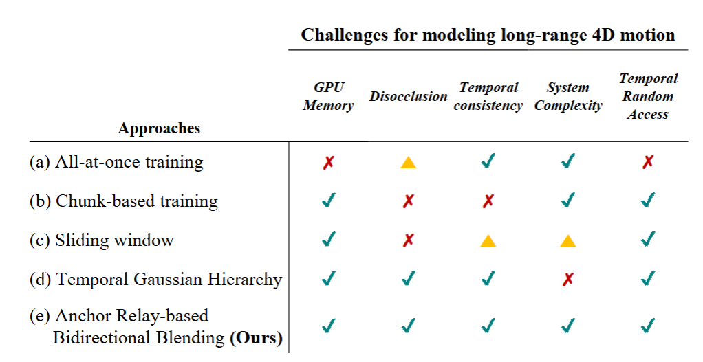 Challenges for modeling long-range 4D motion