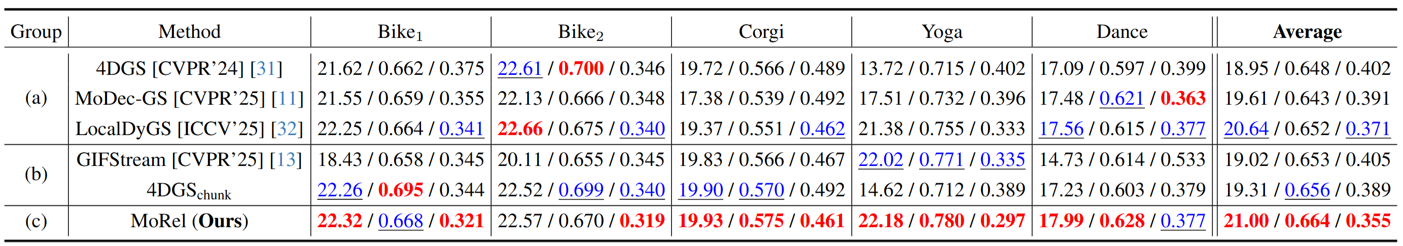 Quantitative Results on Real-World Sequences