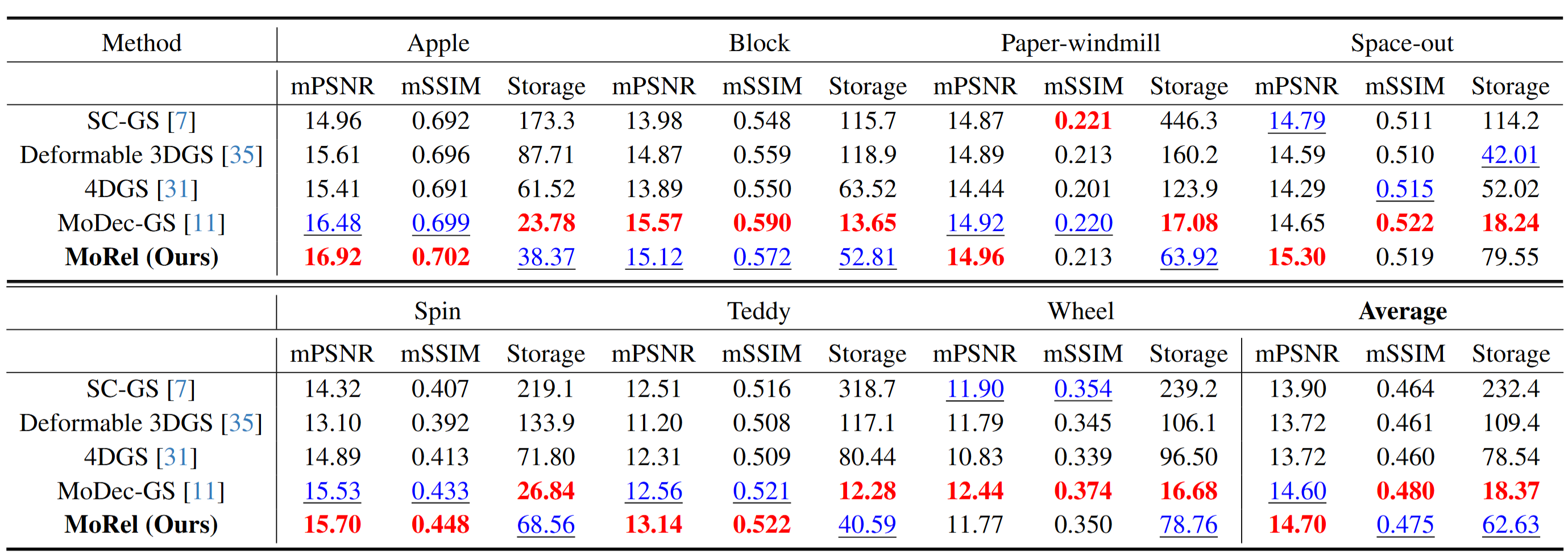 Quantitative Results on Real-World Sequences