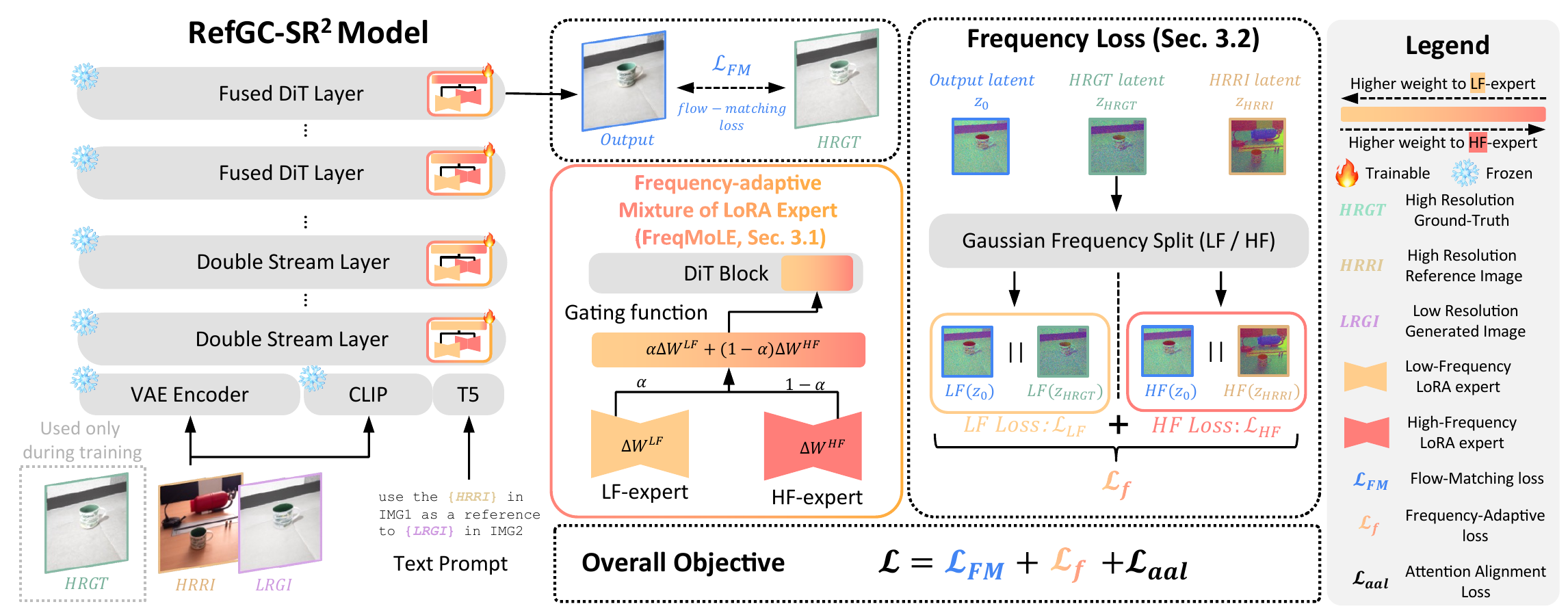 RefGC-SR² model overview