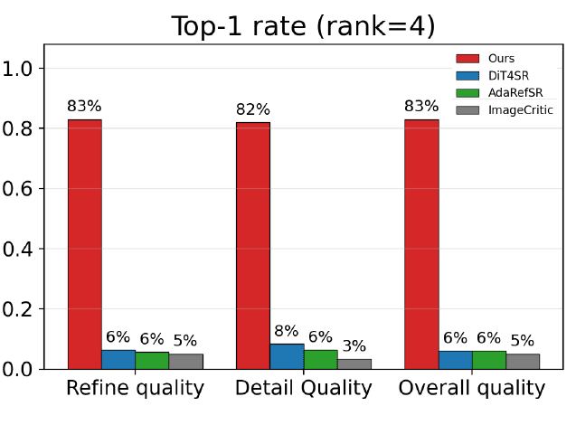 User study results