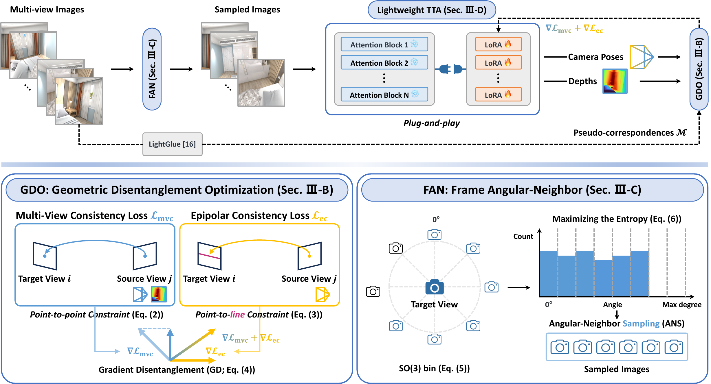 Self-Geometry pipeline overview